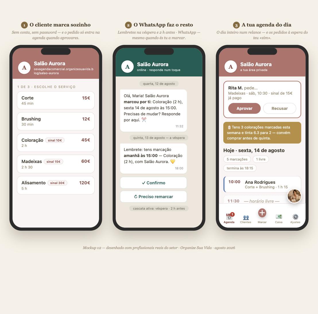 Três telas da OSV Agenda Comercial: o cliente escolhe o serviço, o WhatsApp confirma e lembra, e a agenda do dia mostra os pedidos à espera
