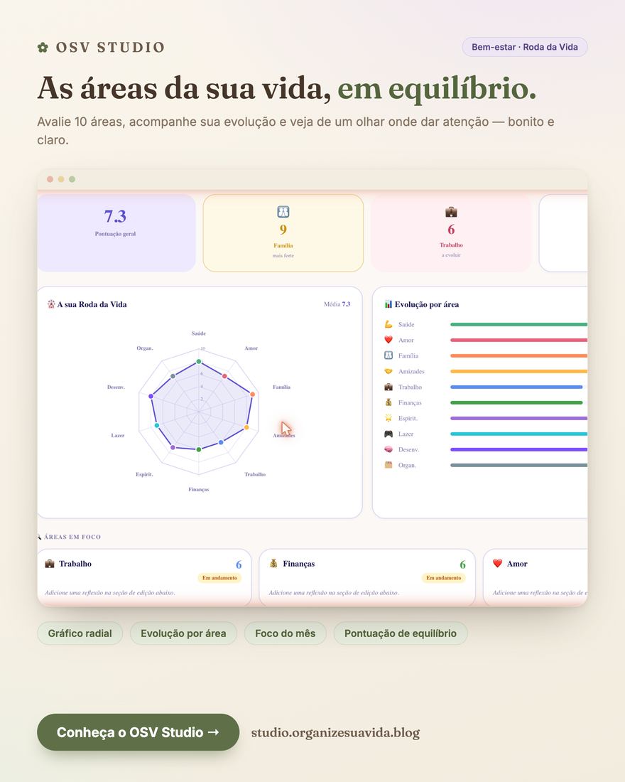 Caderno Roda da Vida do OSV Studio: gráfico radial com dez áreas pontuadas, evolução por área e as áreas em foco do mês.